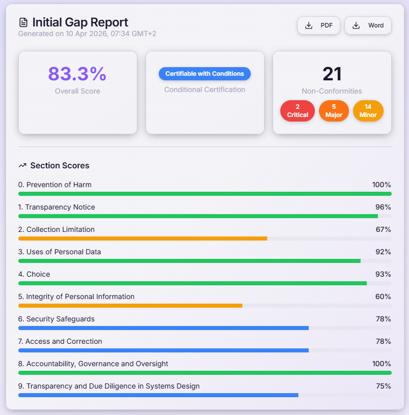 Pritect initial gap report with overall score, certifiability verdict and section scores